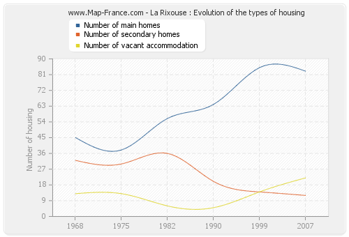 La Rixouse : Evolution of the types of housing